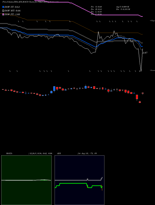 MACD charts various settings share PRKR ParkerVision, Inc. NASDAQ Stock exchange 