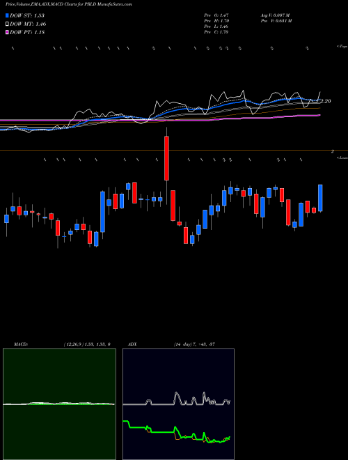 Munafa Prelude Therapeutics Incorporated (PRLD) stock tips, volume analysis, indicator analysis [intraday, positional] for today and tomorrow