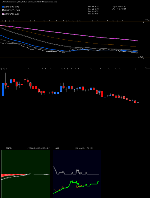 MACD charts various settings share PRLD Prelude Therapeutics Incorporated NASDAQ Stock exchange 