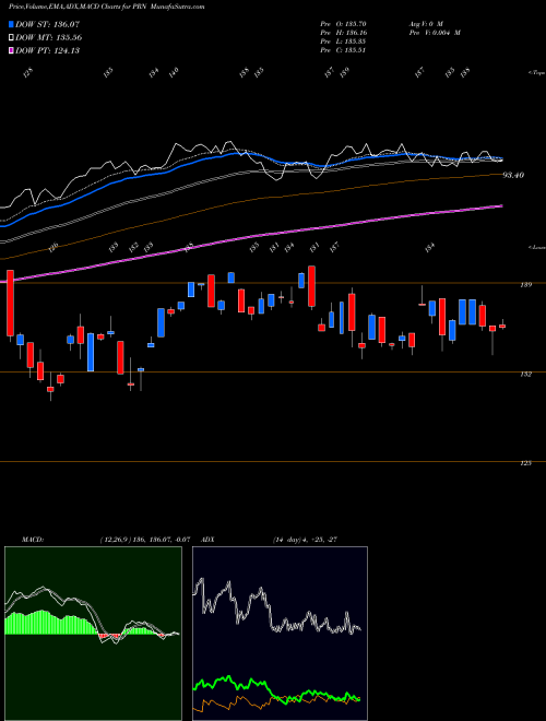 MACD charts various settings share PRN Invesco DWA Industrials Momentum ETF NASDAQ Stock exchange 