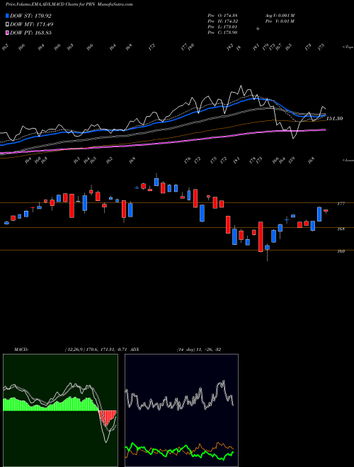 MACD charts various settings share PRN Invesco DWA Industrials Momentum ETF NASDAQ Stock exchange 