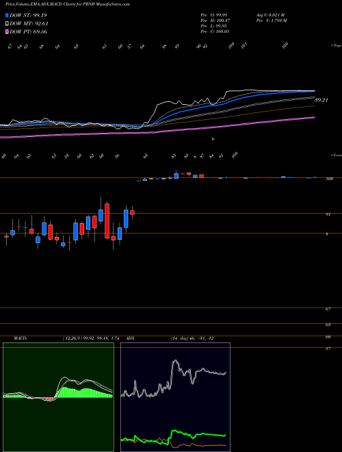 MACD charts various settings share PRNB Principia Biopharma Inc. NASDAQ Stock exchange 