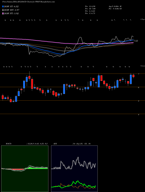 Munafa Profound Medical Corp (PROF) stock tips, volume analysis, indicator analysis [intraday, positional] for today and tomorrow