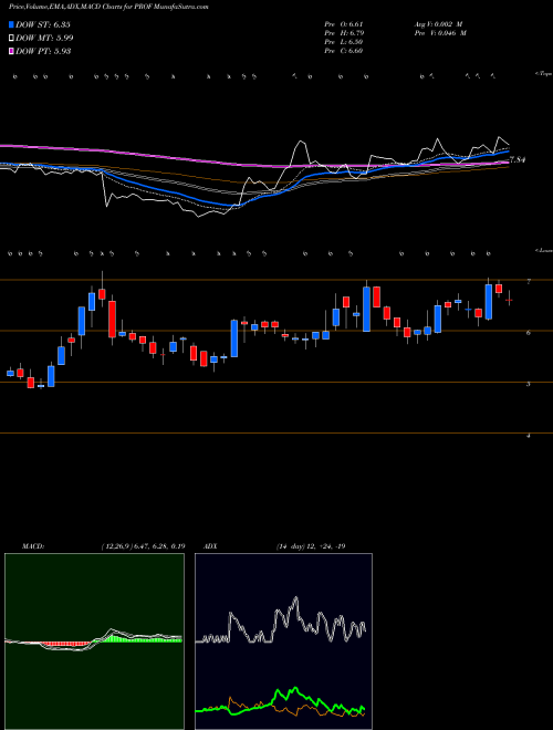 MACD charts various settings share PROF Profound Medical Corp NASDAQ Stock exchange 