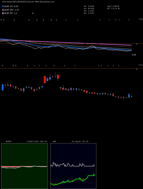 Munafa Progenity Inc (PROG) stock tips, volume analysis, indicator analysis [intraday, positional] for today and tomorrow