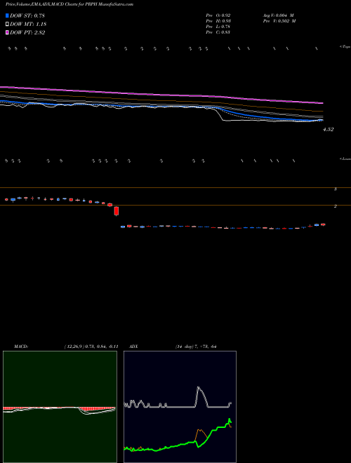 Munafa ProPhase Labs, Inc. (PRPH) stock tips, volume analysis, indicator analysis [intraday, positional] for today and tomorrow