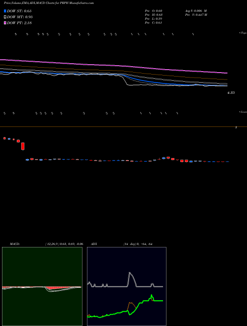 MACD charts various settings share PRPH ProPhase Labs, Inc. NASDAQ Stock exchange 