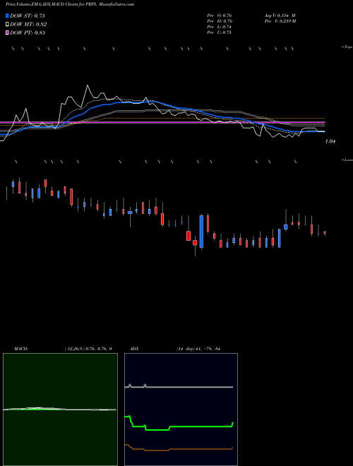 Munafa Purple Innovation, Inc. (PRPL) stock tips, volume analysis, indicator analysis [intraday, positional] for today and tomorrow