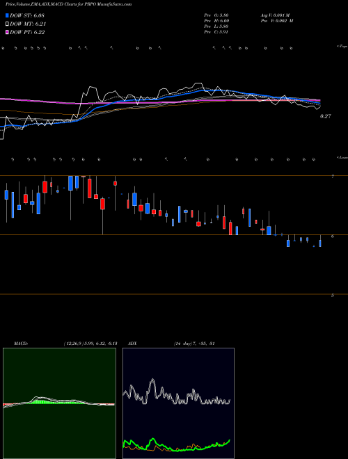 Munafa Precipio, Inc. (PRPO) stock tips, volume analysis, indicator analysis [intraday, positional] for today and tomorrow