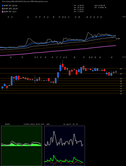 MACD charts various settings share PRPO Precipio, Inc. NASDAQ Stock exchange 