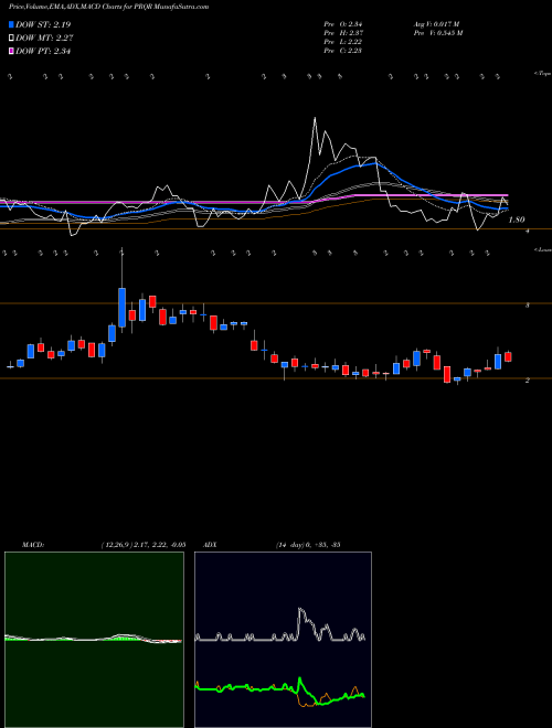 Munafa ProQR Therapeutics N.V. (PRQR) stock tips, volume analysis, indicator analysis [intraday, positional] for today and tomorrow