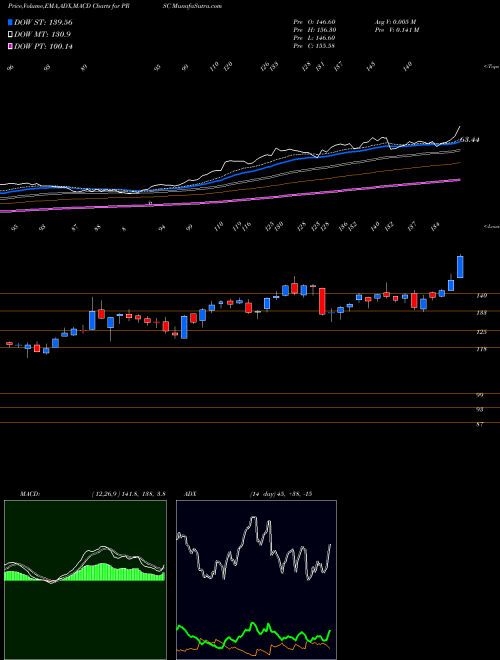 MACD charts various settings share PRSC The Providence Service Corporation NASDAQ Stock exchange 