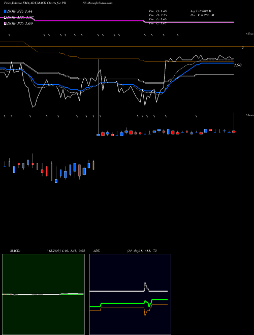 MACD charts various settings share PRSS CafePress Inc. NASDAQ Stock exchange 