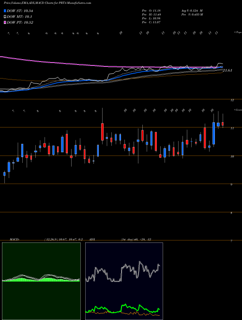 MACD charts various settings share PRTA Prothena Corporation Plc NASDAQ Stock exchange 