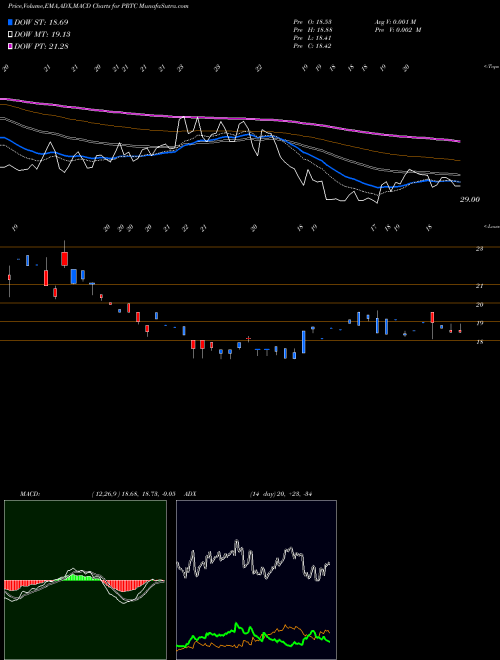 Munafa Puretech Health Plc American Depositary Shares (PRTC) stock tips, volume analysis, indicator analysis [intraday, positional] for today and tomorrow
