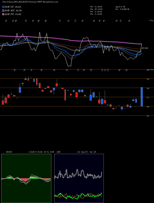 MACD charts various settings share PRTC Puretech Health Plc American Depositary Shares NASDAQ Stock exchange 