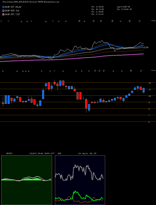 MACD charts various settings share PRTH Priority Technology Holdings, Inc. NASDAQ Stock exchange 