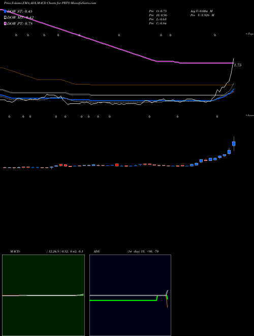 MACD charts various settings share PRTO Proteon Therapeutics, Inc. NASDAQ Stock exchange 