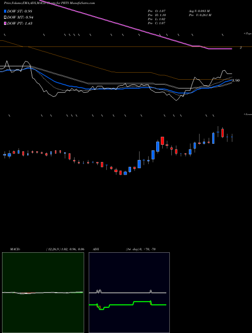 Munafa U.S. Auto Parts Network, Inc. (PRTS) stock tips, volume analysis, indicator analysis [intraday, positional] for today and tomorrow