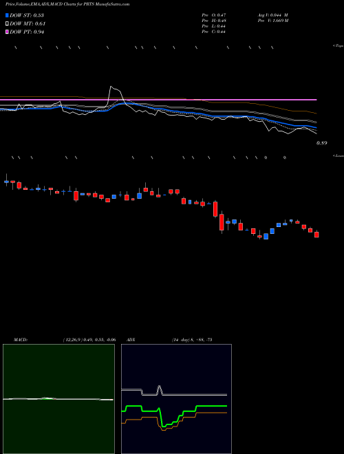 MACD charts various settings share PRTS U.S. Auto Parts Network, Inc. NASDAQ Stock exchange 