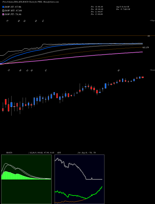 Munafa PAREXEL International Corporation (PRXL) stock tips, volume analysis, indicator analysis [intraday, positional] for today and tomorrow
