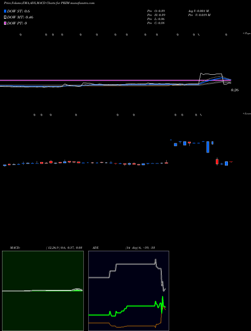 MACD charts various settings share PRZM Prism Tech Grp Cmn NASDAQ Stock exchange 