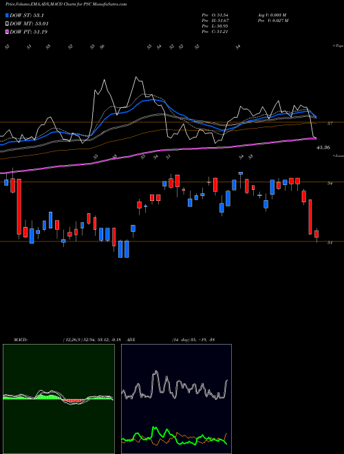 MACD charts various settings share PSC Principal U.S. Small-Cap Multi-Factor Index ETF NASDAQ Stock exchange 