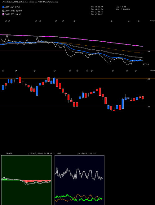 MACD charts various settings share PSCC Invesco S&P SmallCap Consumer Staples ETF NASDAQ Stock exchange 
