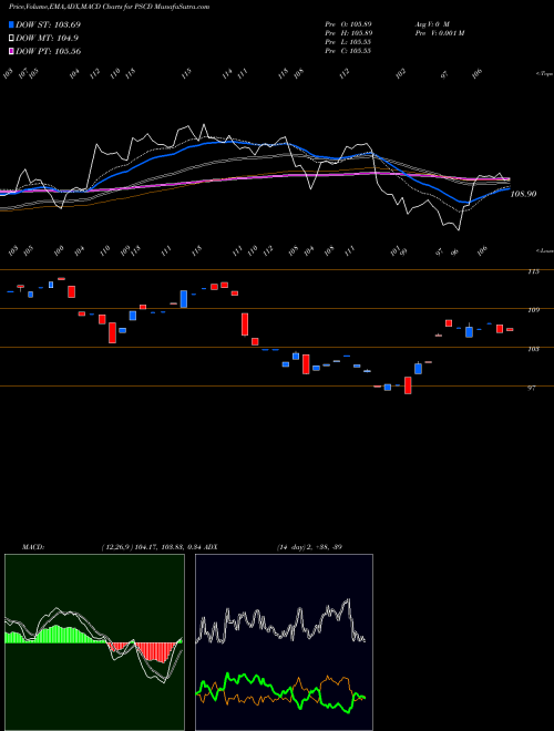 Munafa Invesco S&P SmallCap Consumer Discretionary ETF (PSCD) stock tips, volume analysis, indicator analysis [intraday, positional] for today and tomorrow