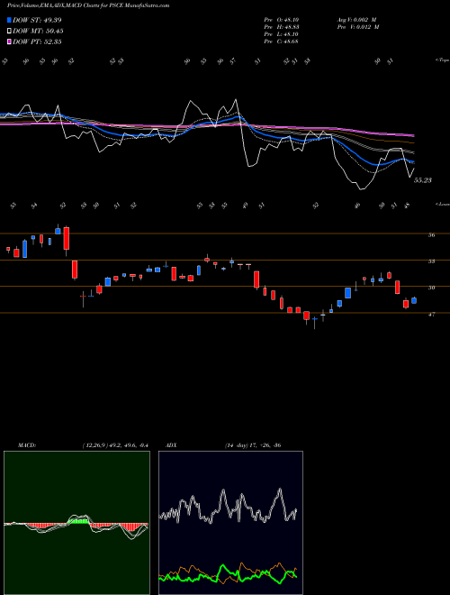 Munafa Invesco S&P SmallCap Energy ETF (PSCE) stock tips, volume analysis, indicator analysis [intraday, positional] for today and tomorrow