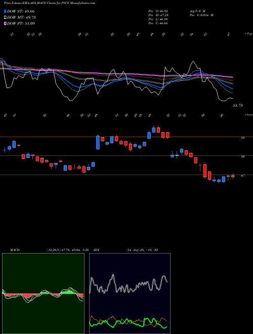 MACD charts various settings share PSCE Invesco S&P SmallCap Energy ETF NASDAQ Stock exchange 