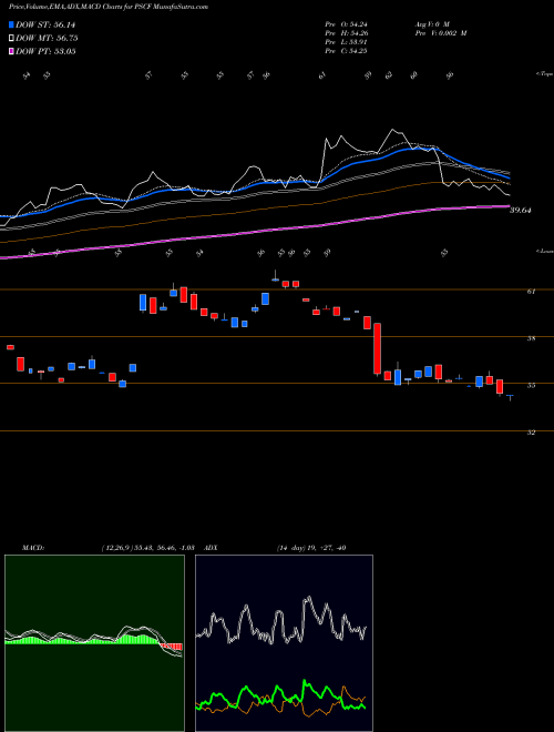 Munafa Invesco S&P SmallCap Financials ETF (PSCF) stock tips, volume analysis, indicator analysis [intraday, positional] for today and tomorrow