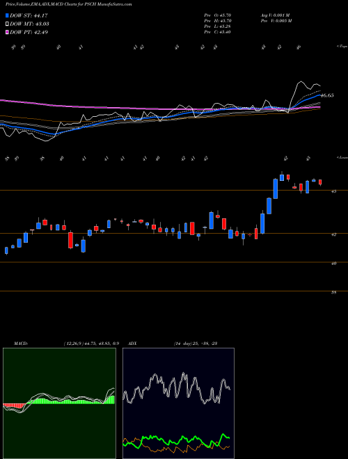 MACD charts various settings share PSCH Invesco S&P SmallCap Health Care ETF NASDAQ Stock exchange 