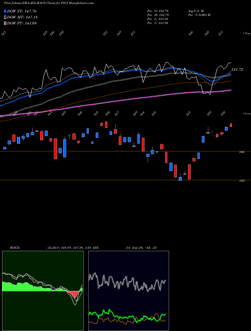 Munafa Invesco S&P SmallCap Industrials ETF (PSCI) stock tips, volume analysis, indicator analysis [intraday, positional] for today and tomorrow