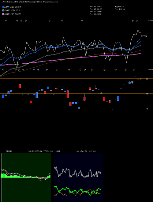 Munafa Invesco S&P SmallCap Materials ETF (PSCM) stock tips, volume analysis, indicator analysis [intraday, positional] for today and tomorrow
