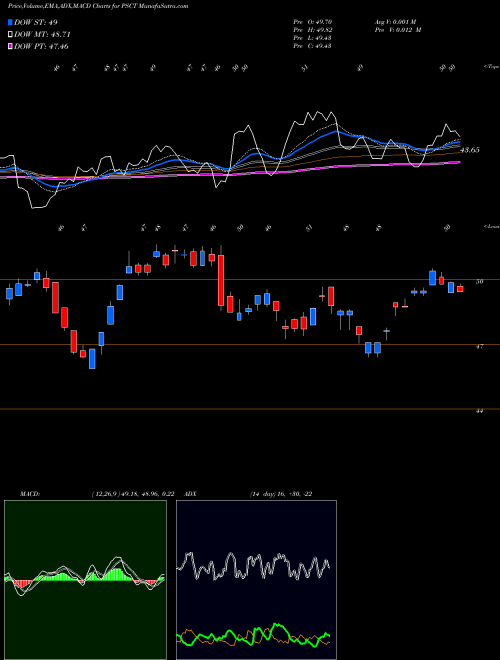 MACD charts various settings share PSCT Invesco S&P SmallCap Information Technology ETF NASDAQ Stock exchange 