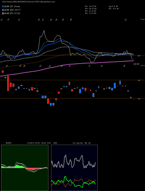 MACD charts various settings share PSCU Invesco S&P SmallCap Utilities & Communication Services ETF NASDAQ Stock exchange 