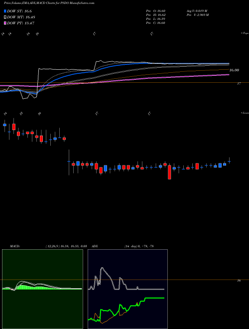 MACD charts various settings share PSDO Presidio, Inc. NASDAQ Stock exchange 
