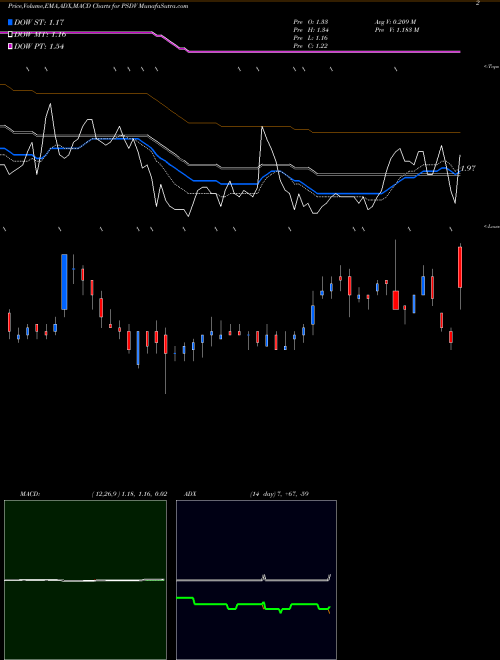 MACD charts various settings share PSDV PSivida Corp. NASDAQ Stock exchange 