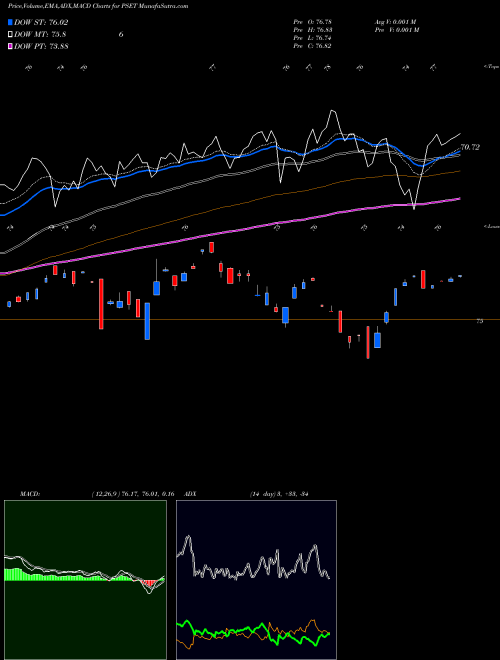 Munafa Principal Price Setters Index ETF (PSET) stock tips, volume analysis, indicator analysis [intraday, positional] for today and tomorrow