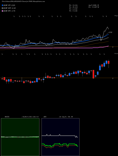 MACD charts various settings share PSHG Performance Shipping Inc NASDAQ Stock exchange 