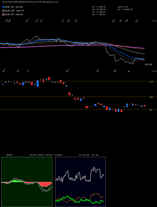 MACD charts various settings share PSL Invesco DWA Consumer Staples Momentum ETF NASDAQ Stock exchange 