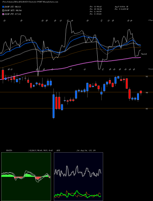 Munafa PriceSmart, Inc. (PSMT) stock tips, volume analysis, indicator analysis [intraday, positional] for today and tomorrow