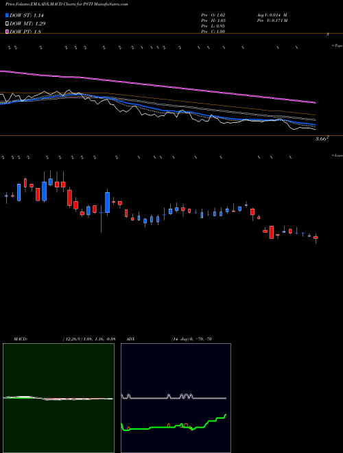 MACD charts various settings share PSTI Pluristem Therapeutics, Inc. NASDAQ Stock exchange 