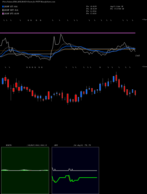 MACD charts various settings share PSTV Plus Therapeutics Inc NASDAQ Stock exchange 