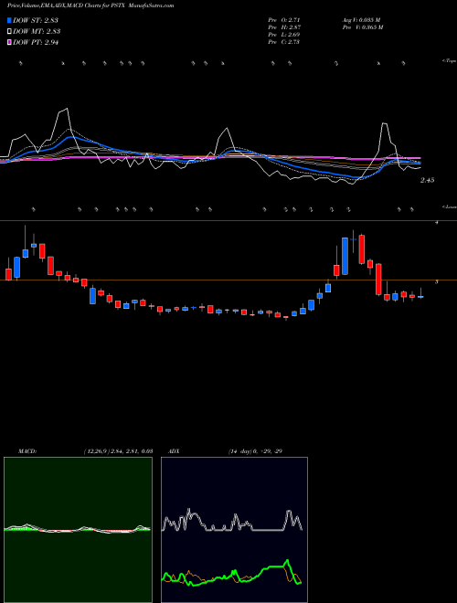 Munafa Poseida Therapeutics Inc (PSTX) stock tips, volume analysis, indicator analysis [intraday, positional] for today and tomorrow