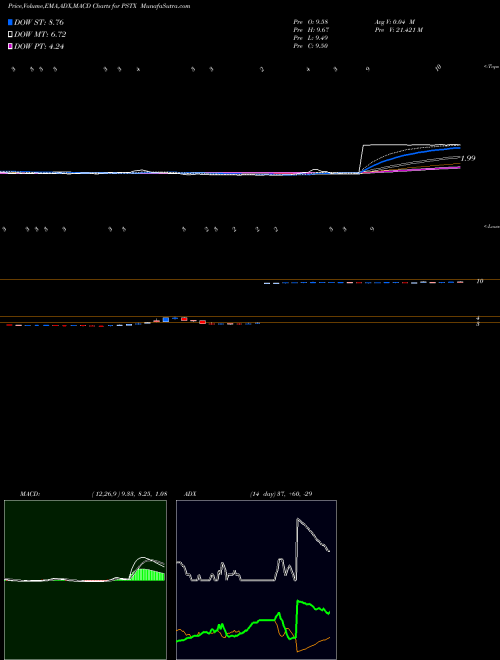 MACD charts various settings share PSTX Poseida Therapeutics Inc NASDAQ Stock exchange 