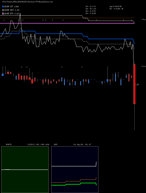 MACD charts various settings share PT Pintec Technology Holdings Limited NASDAQ Stock exchange 