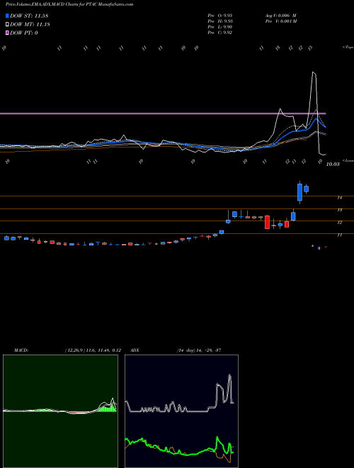 Munafa Proptech Acquisition Corp Cl A (PTAC) stock tips, volume analysis, indicator analysis [intraday, positional] for today and tomorrow