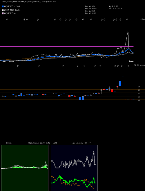 Munafa Proptech Acquisition Corp (PTACU) stock tips, volume analysis, indicator analysis [intraday, positional] for today and tomorrow